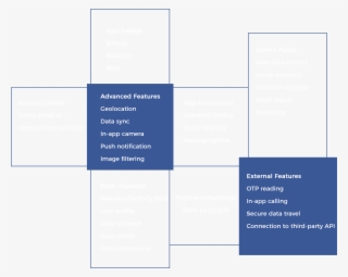 Facebook App Features