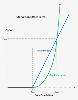 Remember That The Starvation Effect Term Only Affects