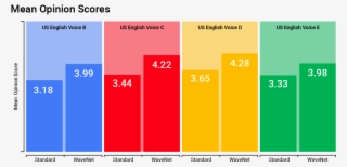 Google Cloud Launches A New Text To Speech Engine For