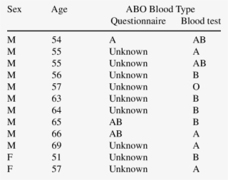 Findings For Twelve Participants Who Answered Their
