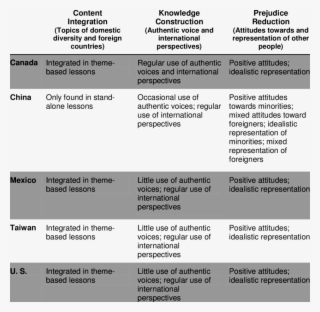 A Comparison Of Social Studies Texts In Five Societies
