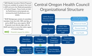 Organization Structure & Flow Of Community Funding