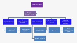 Ruca Pd Organization Structure