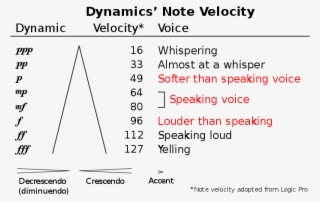 Interpretations Of Dynamic Levels Are Mostly To The