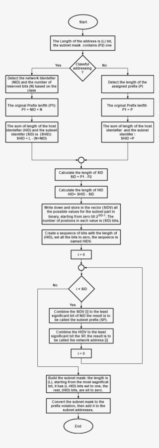 Subnetting Algoritm For Specefic Mask-en