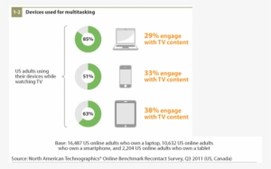 Five Us Online Adults Who Own A Laptop, Smartphone, - Smartphones While Watching Tv