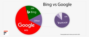 Bing Vs Google Search Volume Pie Chart - £50 Google Play Voucher.