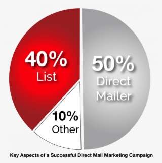 Keys To Direct Mail Marketing Campaigning Graph Copy