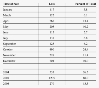 Distribution Of Feeder Calf Lots Sold At Sparta, Wisconsin