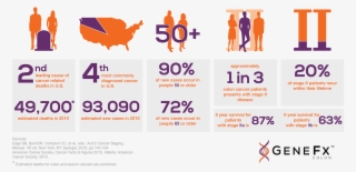 Colon Cancer Statistics