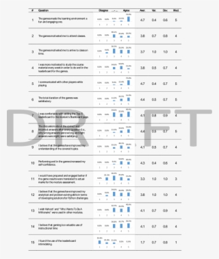 Online Survey Results According To The Weighted Likert