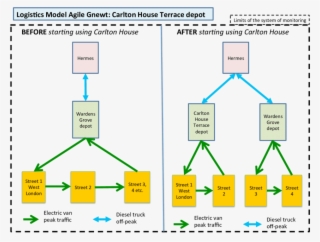 Logistics Model Before And After Using The Carlton