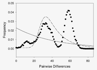 Mismatch Distribution Based On Mtdna Control Region
