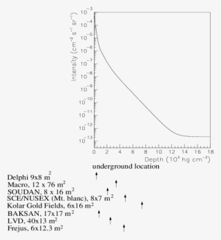 The Vertical Muon Intensity As A Function Of Underground