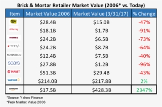 This One Chart Says It All About The Power Of Digital