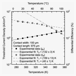 Temperature Dependence Of The Of The Threshold Current