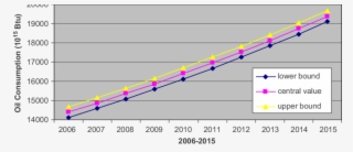 Canada Oil Consumption Projection