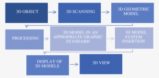 Diagram Of The Process Of Digitizing 3d Objects, Storage,