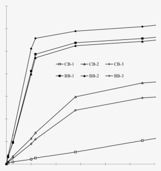 Moisture Absorption Versus Square Root Of Time For