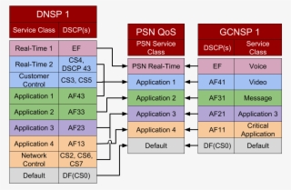 This Diagram Shows How To Align Standard Service Classes