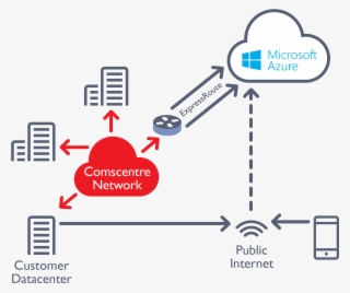 Comscentre Connect Microsoft Azure 01 Microsoft Azure