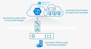 Rubrik And Azure Stack