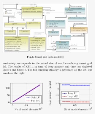 Memory Impact Of Model Manipulation With Full And Lazy