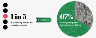 One In Five Trafficking Victims Are Sexually Exploited,