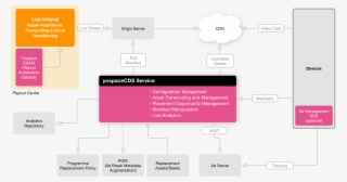 End To End High Level Architecture For Live Streaming
