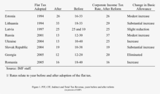 Current " Flat Taxes " 1/ Personal Income