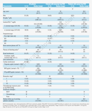 Baseline Characteristics Of Study Patients Upon First