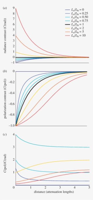 The Polarization Weber Contrast Of An Inherently Unpolarized