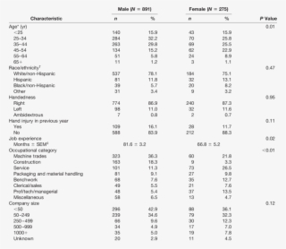 Characteristics Of Hand Injury Study Subjects From