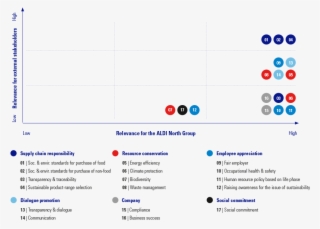 Materiality Matrix 2015 For The Aldi North Group - 880x660 PNG Download