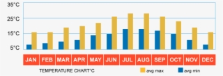 Graph Displaying Average Temperatures Throughout The