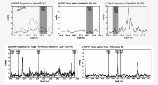 Graphs Displaying The Position Of The Samples Containing