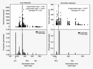 Germination Schedules Of Seeds Dispersed In Rhode Island