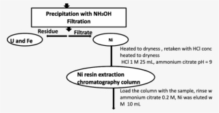 Flowchart For Radiochemical Separation And Purification
