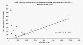 All Measured Gba Levels Of The Children Treated With