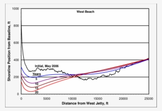 Predicted Shoreline Change East Of The Mcr