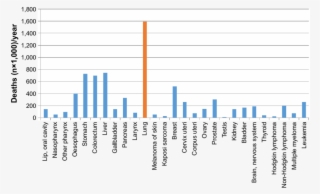 Estimated Deaths From Cancer Worldwide