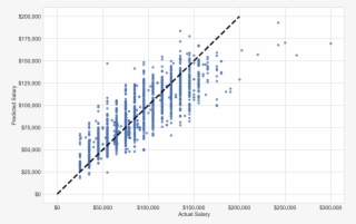 Predicted Salary Amount Vs Actual Salary Amount (sourced
