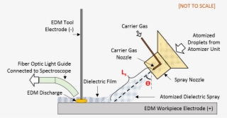 Use Of Atomized Dielectric In Edm Is A Novel And Innovative