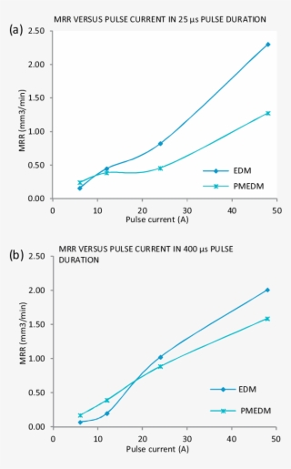 Material Removal Rate Of Edm And Pmedm Process Versus