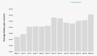 Average Advertised Salaries In Australia Have Increased