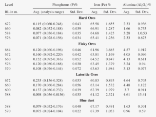 Depth Wise P, Fe And Al 2 O 3 Contents In Different
