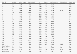 Identification Of Outliers Using Different Methods