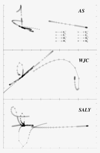 Saghai & Tabakin, Nodal Trajectories Of Spin