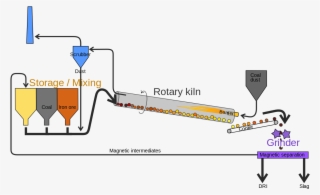 Krupp-renn Process Diagram