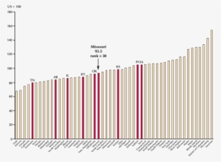 Current Expenditure Per Student Relative To Young College